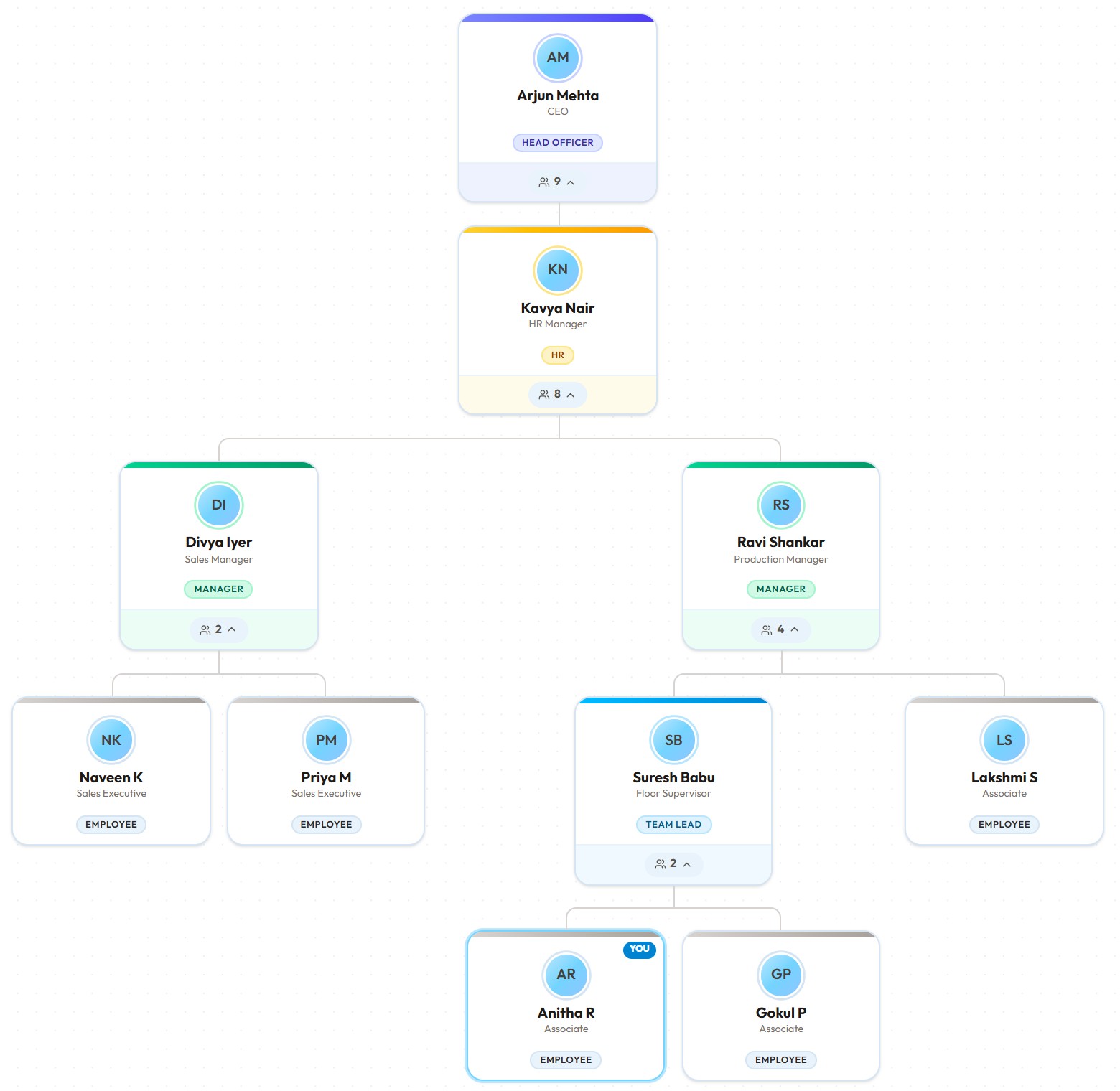 Clowi's organisation chart: CEO, HR, managers, team lead and employees, colour-coded by role